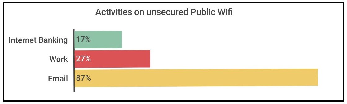 unsecured public wifi usage statistics